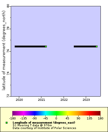 Map of Distinct Data