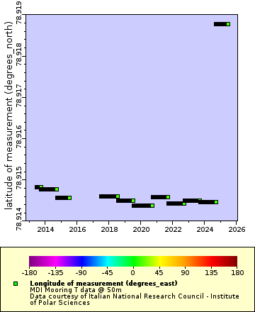 Map of Distinct Data