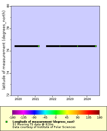 Map of Distinct Data