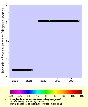 Map of Distinct Data